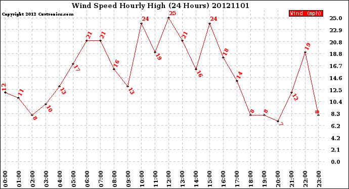 Milwaukee Weather Wind Speed<br>Hourly High<br>(24 Hours)