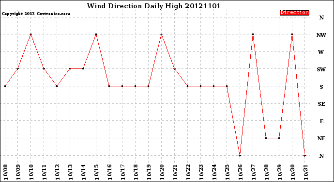 Milwaukee Weather Wind Direction<br>Daily High