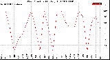 Milwaukee Weather Wind Direction<br>Monthly High