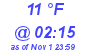 Milwaukee Weather Dewpoint High Low Today