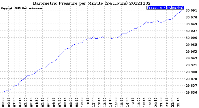 Milwaukee Weather Barometric Pressure<br>per Minute<br>(24 Hours)