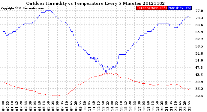 Milwaukee Weather Outdoor Humidity<br>vs Temperature<br>Every 5 Minutes