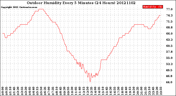 Milwaukee Weather Outdoor Humidity<br>Every 5 Minutes<br>(24 Hours)