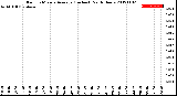 Milwaukee Weather Rain<br>15 Minute Average<br>(Inches)<br>Past 6 Hours