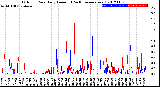 Milwaukee Weather Outdoor Rain<br>Daily Amount<br>(Past/Previous Year)