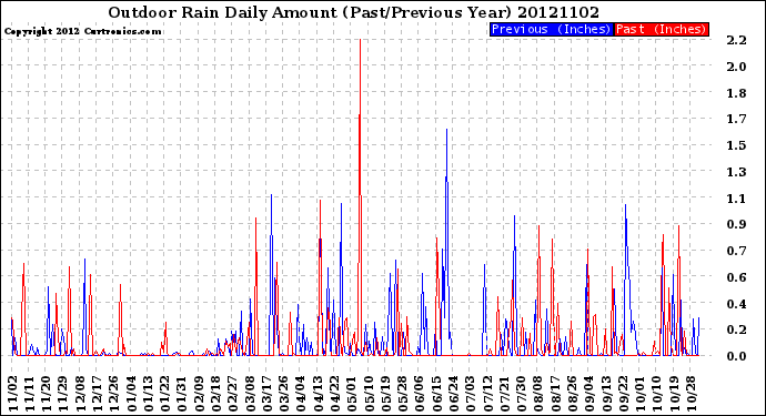 Milwaukee Weather Outdoor Rain<br>Daily Amount<br>(Past/Previous Year)