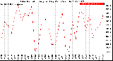 Milwaukee Weather Solar Radiation<br>Avg per Day W/m2/minute