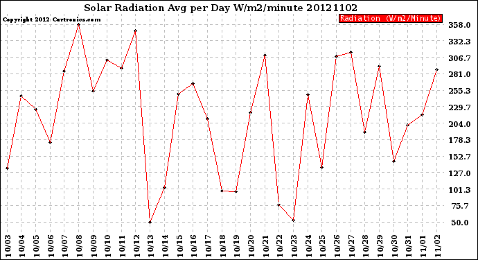 Milwaukee Weather Solar Radiation<br>Avg per Day W/m2/minute