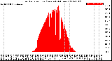 Milwaukee Weather Solar Radiation<br>per Minute<br>(24 Hours)