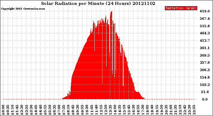 Milwaukee Weather Solar Radiation<br>per Minute<br>(24 Hours)