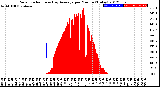 Milwaukee Weather Solar Radiation<br>& Day Average<br>per Minute<br>(Today)