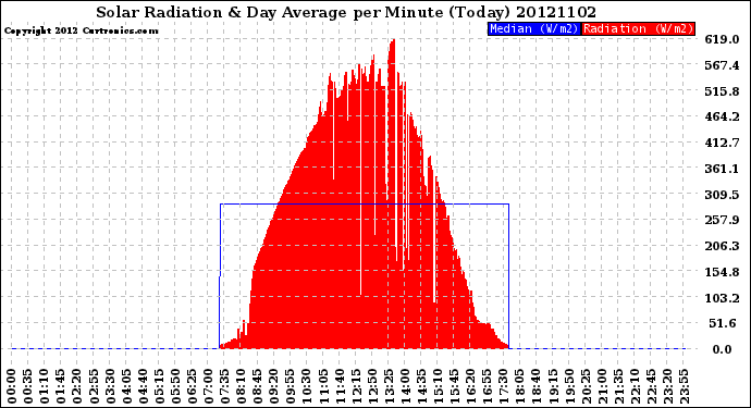 Milwaukee Weather Solar Radiation<br>& Day Average<br>per Minute<br>(Today)