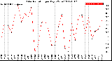 Milwaukee Weather Solar Radiation<br>per Day KW/m2