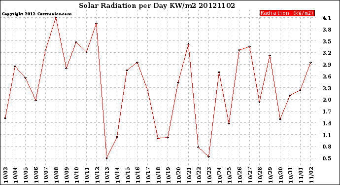 Milwaukee Weather Solar Radiation<br>per Day KW/m2