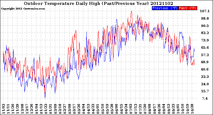 Milwaukee Weather Outdoor Temperature<br>Daily High<br>(Past/Previous Year)