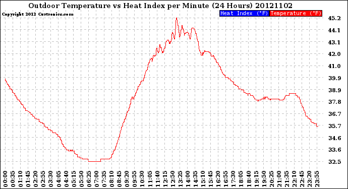 Milwaukee Weather Outdoor Temperature<br>vs Heat Index<br>per Minute<br>(24 Hours)