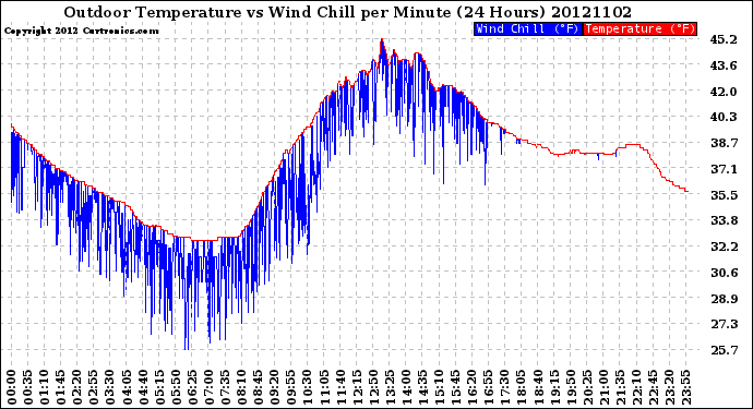 Milwaukee Weather Outdoor Temperature<br>vs Wind Chill<br>per Minute<br>(24 Hours)