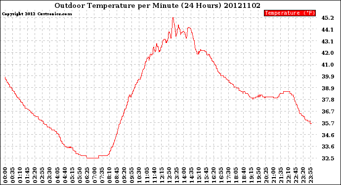 Milwaukee Weather Outdoor Temperature<br>per Minute<br>(24 Hours)