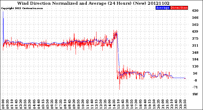 Milwaukee Weather Wind Direction<br>Normalized and Average<br>(24 Hours) (New)