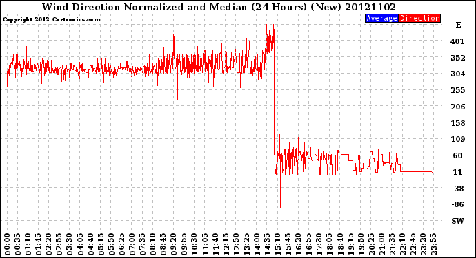 Milwaukee Weather Wind Direction<br>Normalized and Median<br>(24 Hours) (New)