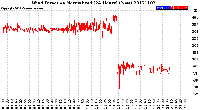 Milwaukee Weather Wind Direction<br>Normalized<br>(24 Hours) (New)