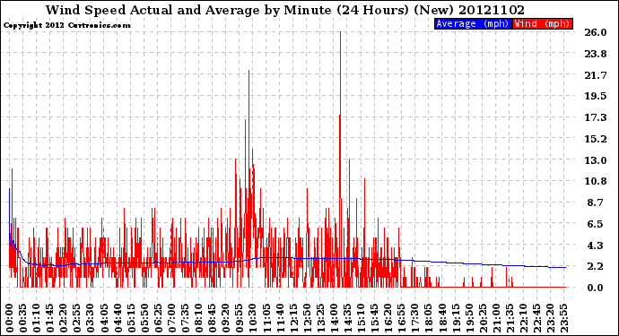 Milwaukee Weather Wind Speed<br>Actual and Average<br>by Minute<br>(24 Hours) (New)