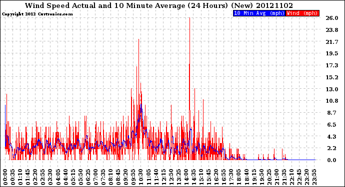 Milwaukee Weather Wind Speed<br>Actual and 10 Minute<br>Average<br>(24 Hours) (New)