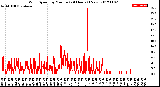 Milwaukee Weather Wind Speed<br>by Minute<br>(24 Hours) (New)