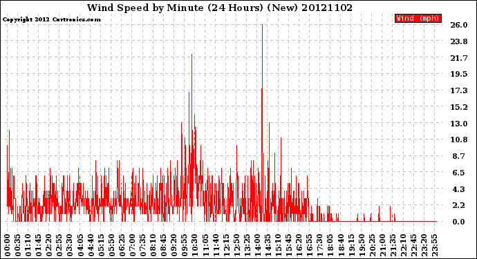 Milwaukee Weather Wind Speed<br>by Minute<br>(24 Hours) (New)