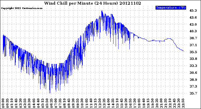 Milwaukee Weather Wind Chill<br>per Minute<br>(24 Hours)