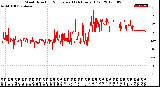 Milwaukee Weather Wind Direction<br>Normalized<br>(24 Hours) (Old)