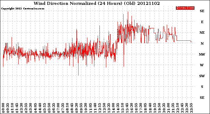 Milwaukee Weather Wind Direction<br>Normalized<br>(24 Hours) (Old)