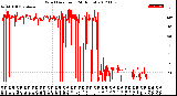 Milwaukee Weather Wind Direction<br>(24 Hours)