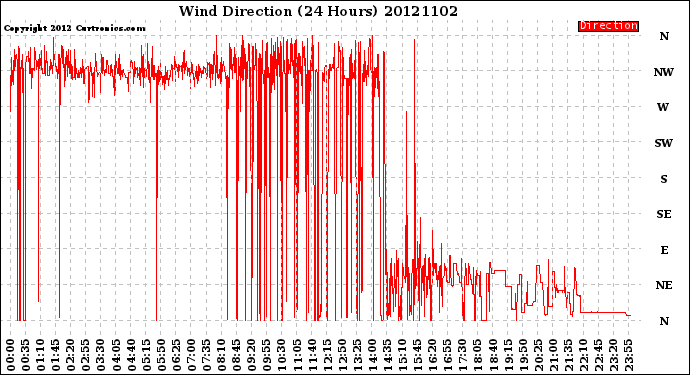 Milwaukee Weather Wind Direction<br>(24 Hours)