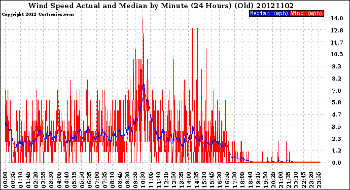 Milwaukee Weather Wind Speed<br>Actual and Median<br>by Minute<br>(24 Hours) (Old)