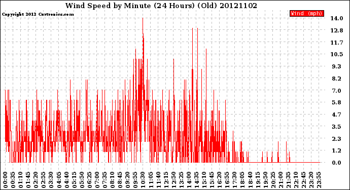 Milwaukee Weather Wind Speed<br>by Minute<br>(24 Hours) (Old)