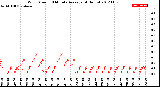 Milwaukee Weather Wind Speed<br>10 Minute Average<br>(4 Hours)