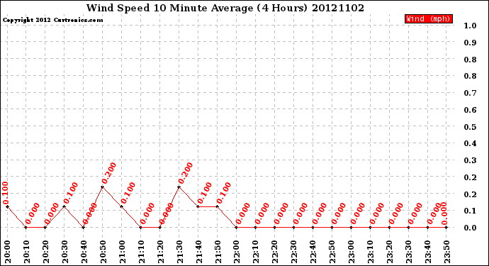 Milwaukee Weather Wind Speed<br>10 Minute Average<br>(4 Hours)