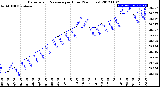 Milwaukee Weather Barometric Pressure<br>per Hour<br>(24 Hours)