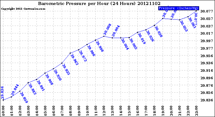 Milwaukee Weather Barometric Pressure<br>per Hour<br>(24 Hours)