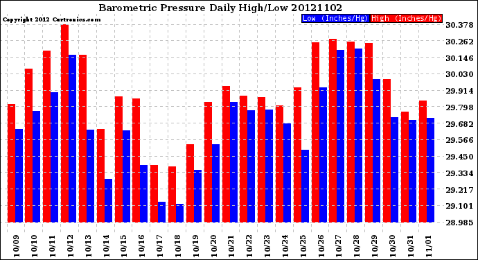 Milwaukee Weather Barometric Pressure<br>Daily High/Low