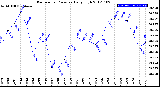 Milwaukee Weather Barometric Pressure<br>Daily High