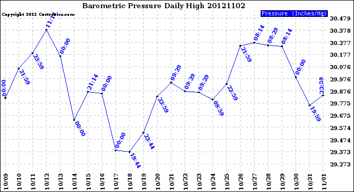 Milwaukee Weather Barometric Pressure<br>Daily High