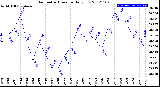 Milwaukee Weather Barometric Pressure<br>Daily Low