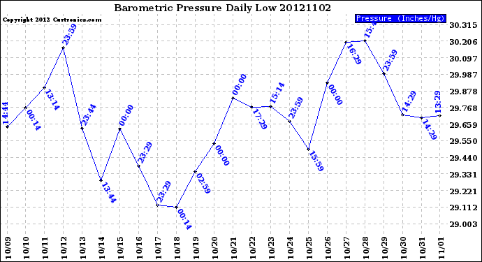 Milwaukee Weather Barometric Pressure<br>Daily Low