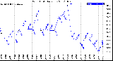 Milwaukee Weather Wind Chill<br>Daily Low