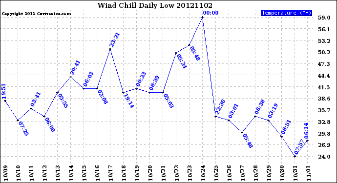 Milwaukee Weather Wind Chill<br>Daily Low