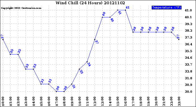 Milwaukee Weather Wind Chill<br>(24 Hours)