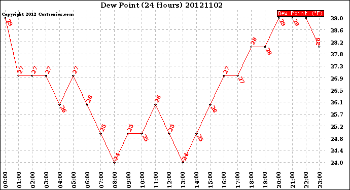 Milwaukee Weather Dew Point<br>(24 Hours)