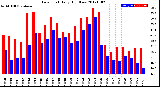 Milwaukee Weather Dew Point<br>Daily High/Low